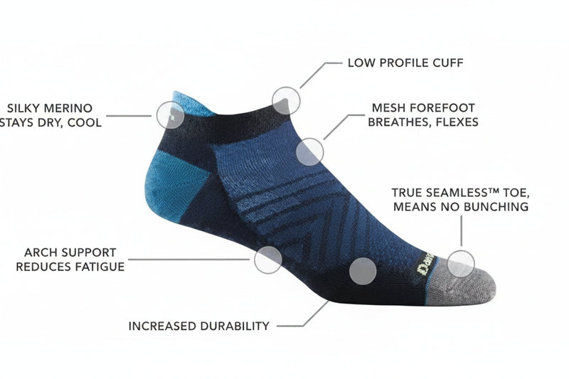 Blue and black sock with features labeled including low profile cuff, mesh forefoot, seamless toe, and arch support
