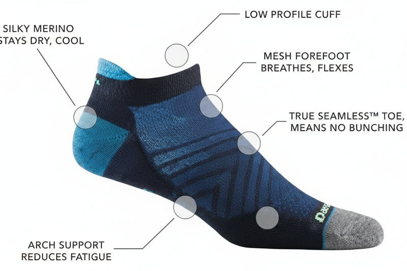 Blue and black sock with labels pointing to features like low profile cuff, mesh forefoot, and arch support