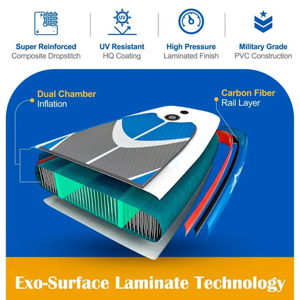 Diagram of paddleboard construction with dual chamber inflation, carbon fiber rail layer, and exo-surface laminate technology