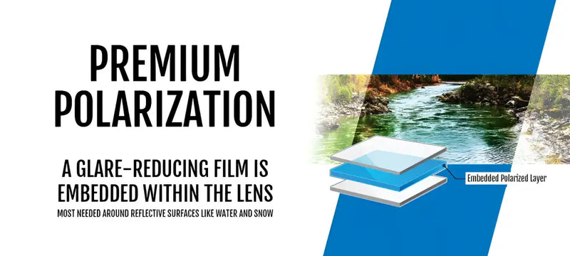 Premium polarization graphic showing a glare-reducing film embedded within the lens